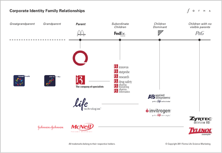 Corporate Identity Family Relationships