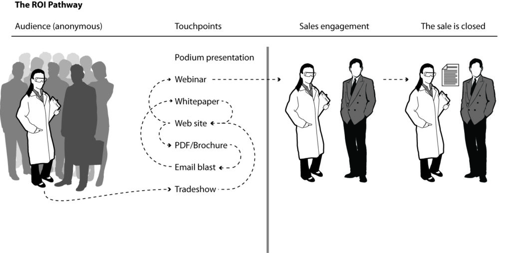 ROI Pathway