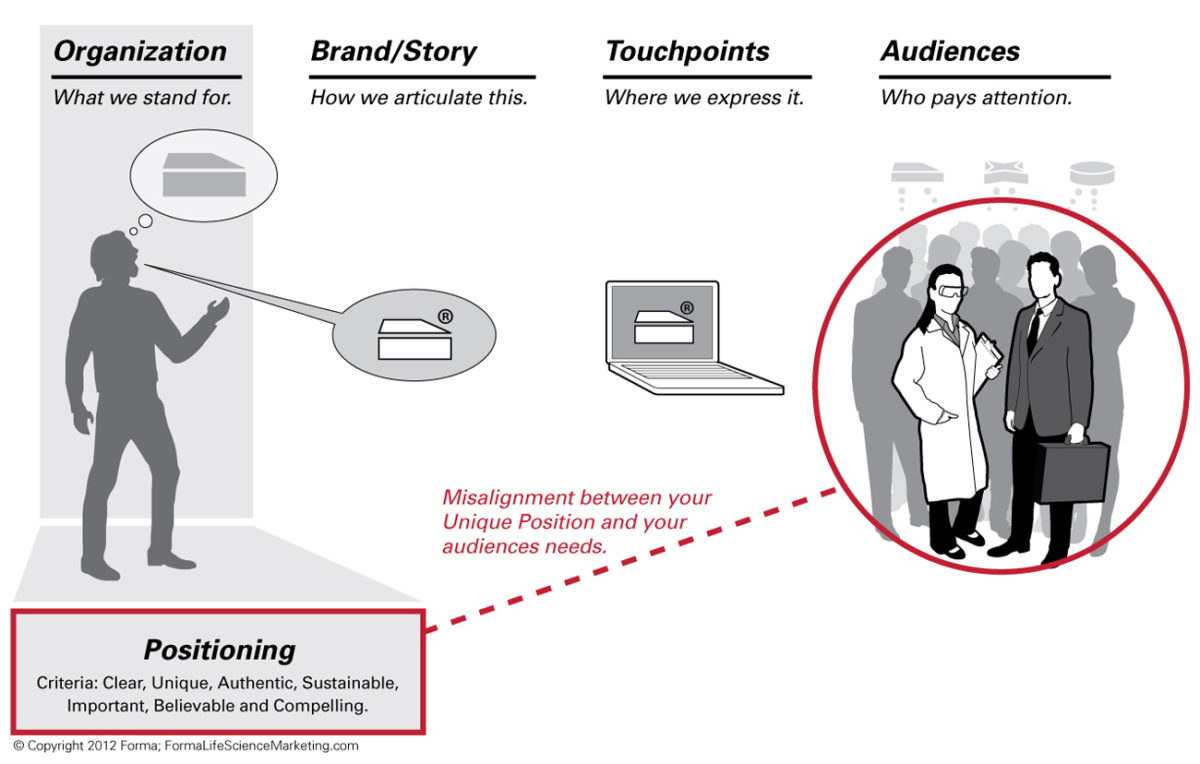 The Four Common Types of Misalignment in Life Science Marketing
