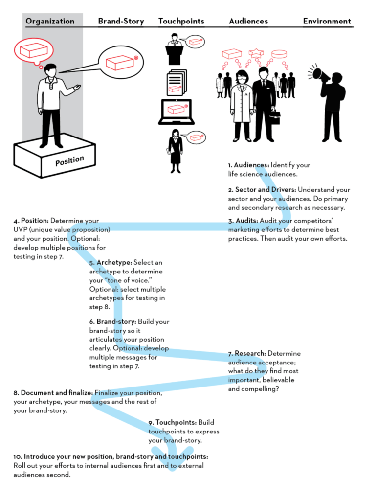 rebranding in the life sciences