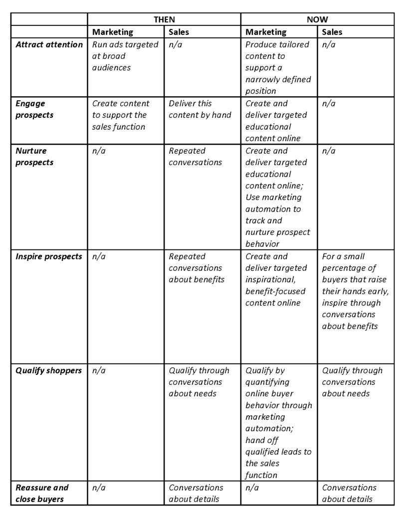 sales power chart