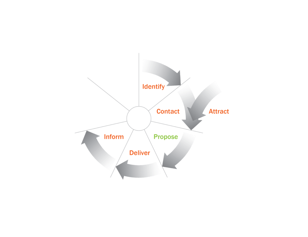 Nurturing cycle-Fig6