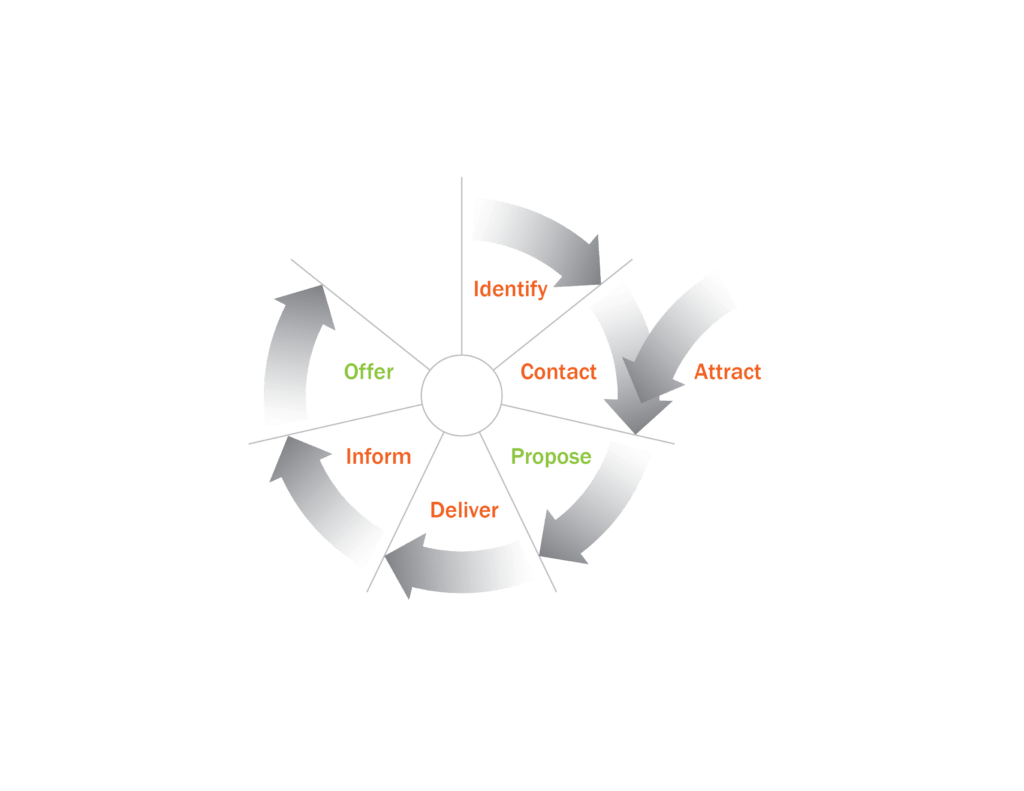 Nurturing cycle-Fig7