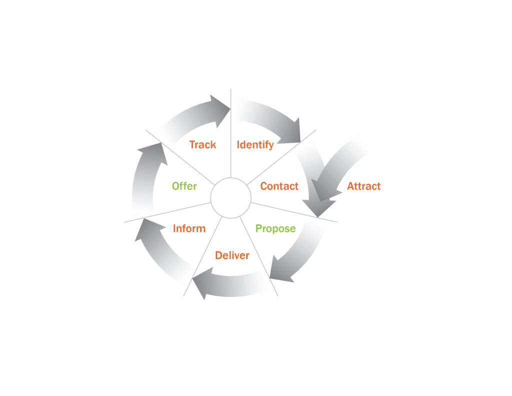 Nurturing cycle-Fig8