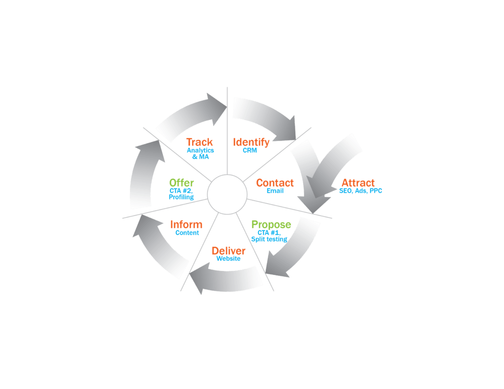 Nurturing cycle-Fig9