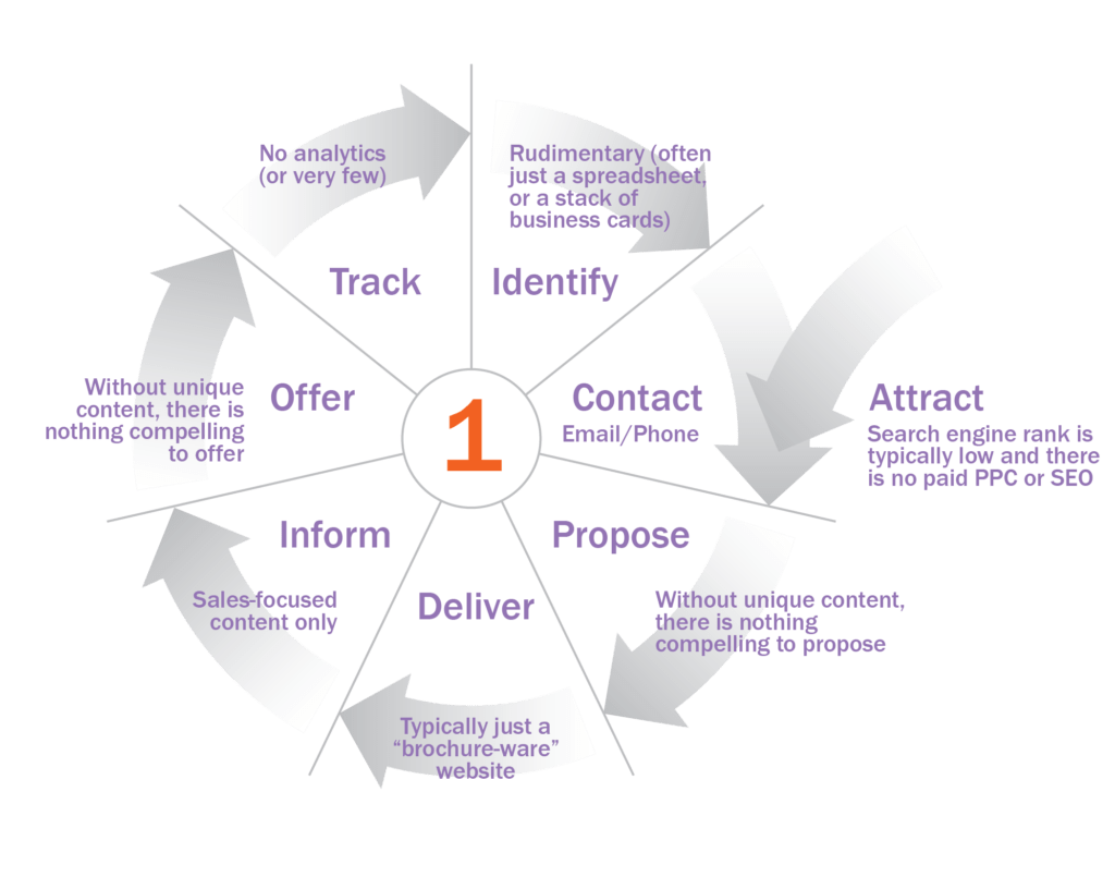 Nurturing cycle-stages.A-01