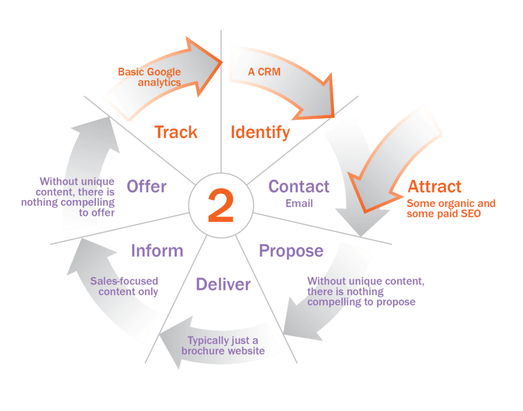 Nurturing cycle-stages.A-02