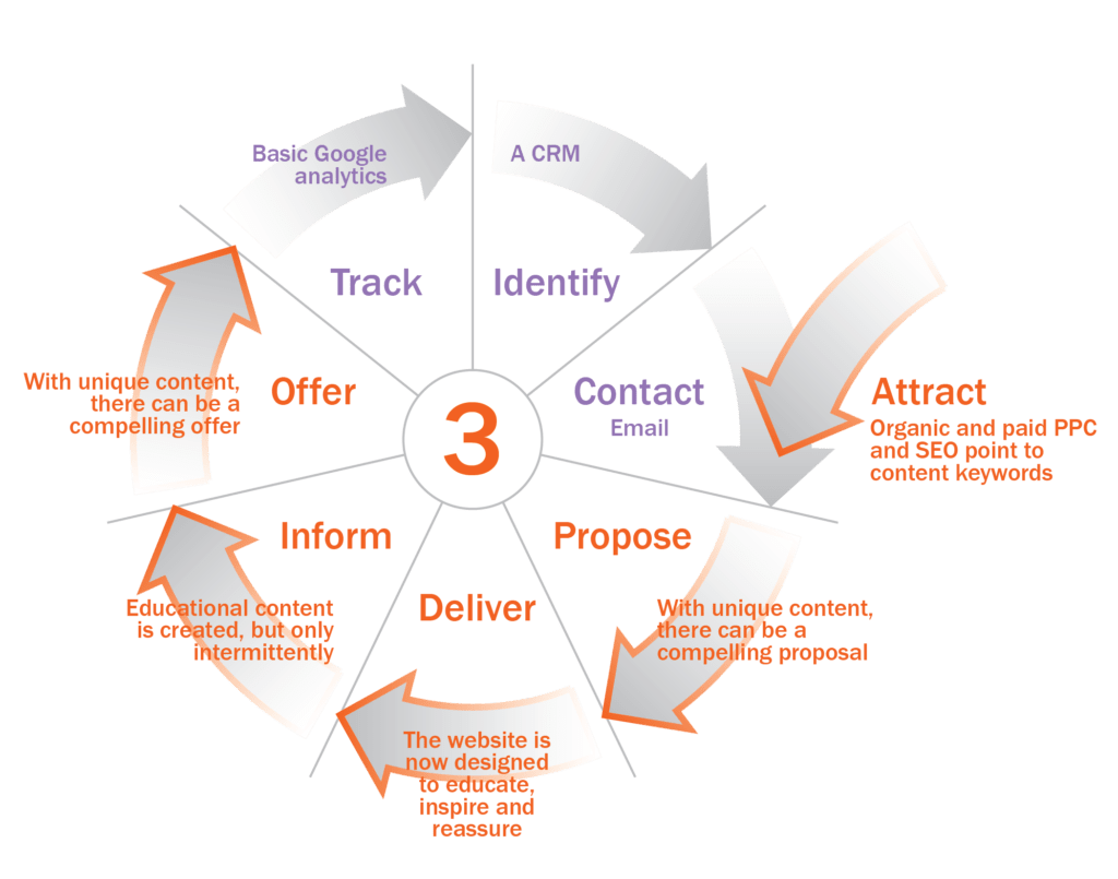 Nurturing cycle-stages.A-03