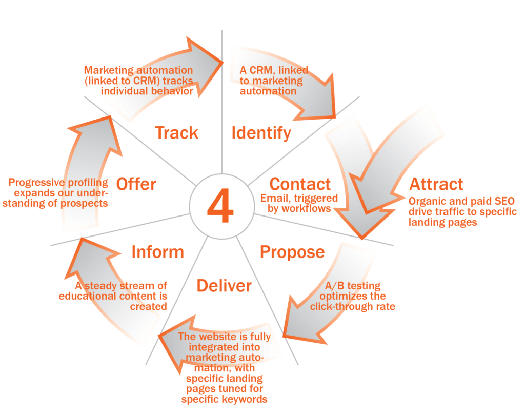 Nurturing cycle-stages.A-04