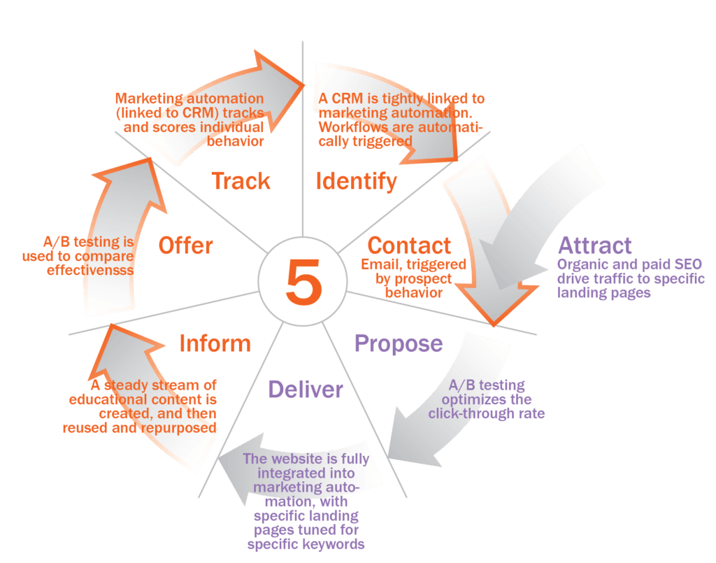 Nurturing cycle-stages.A-05