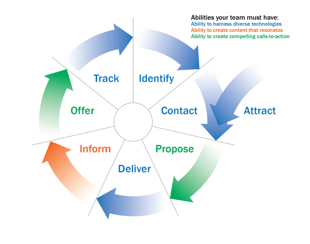 Nurturing cycle-stages.A-Abilities