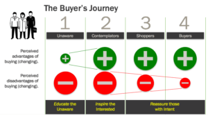 There are many steps on the journey to a closed sale.