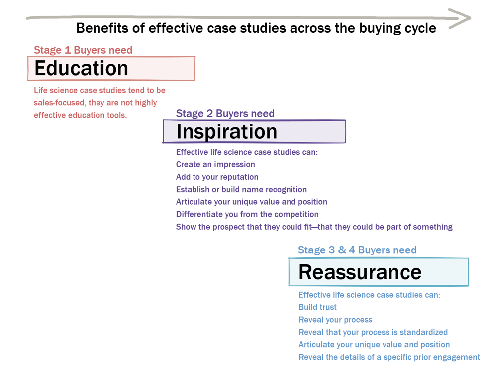 life science case study