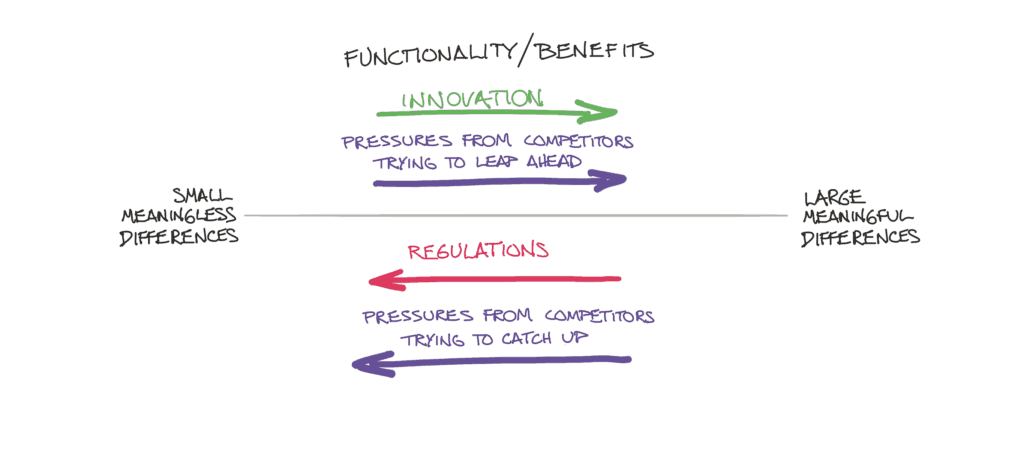 functionality vs benefits - innovation