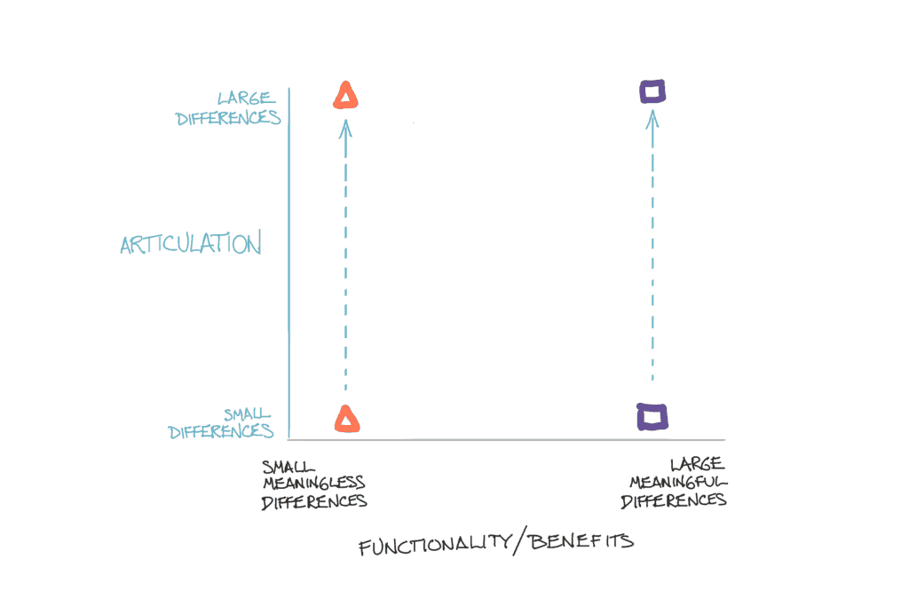 functionality vs benefits - graph