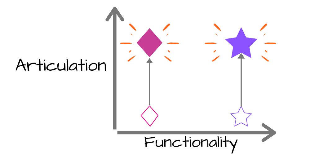 second axis of marketing