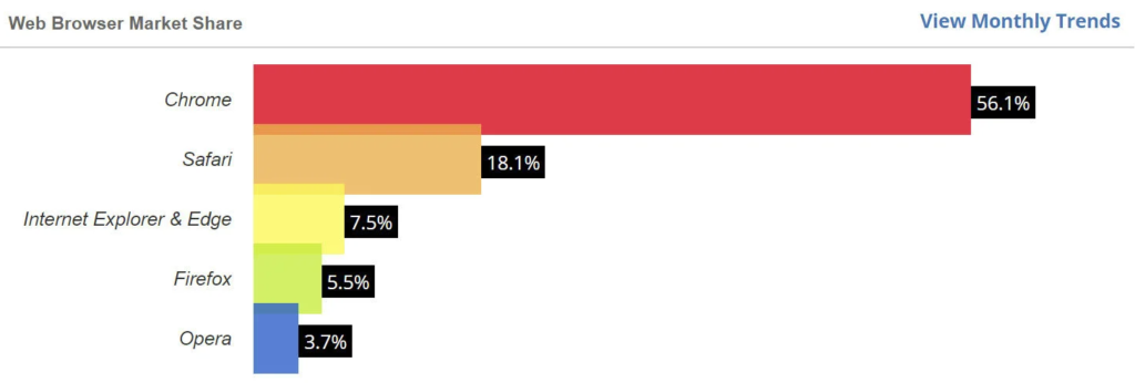 chart of popular web browsers