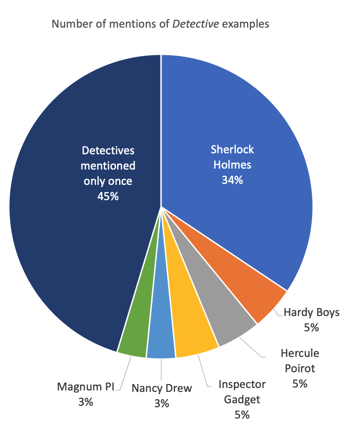 archetypal patterns for detective archetype