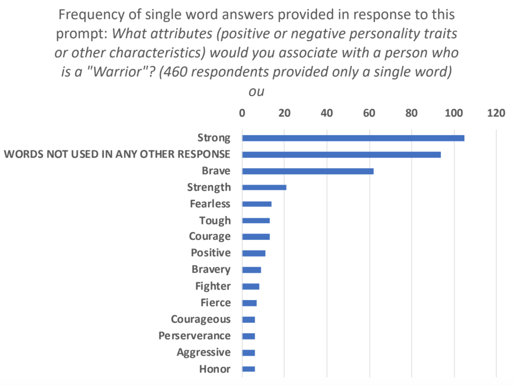 archetypal patterns survey answers