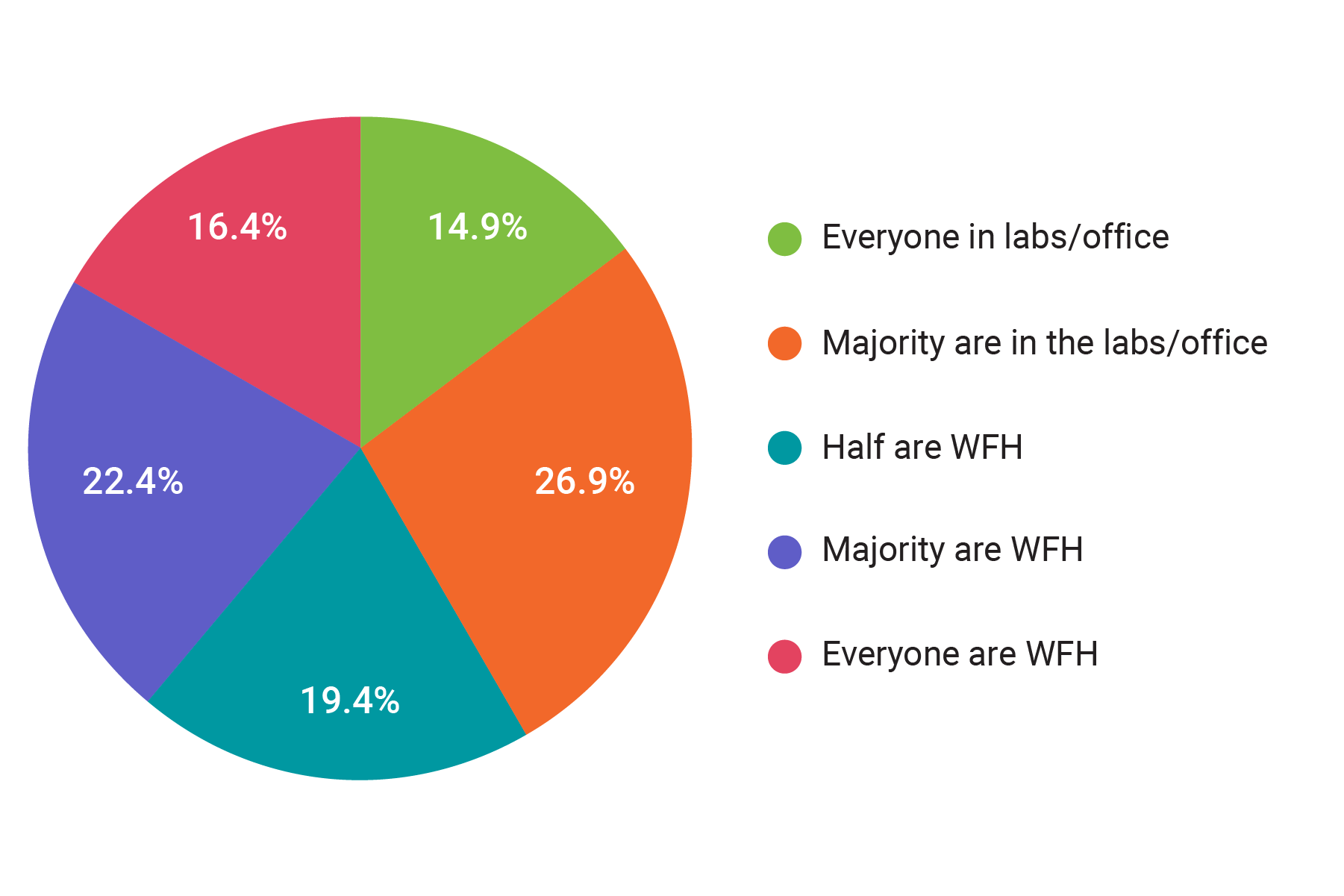 working from home chart