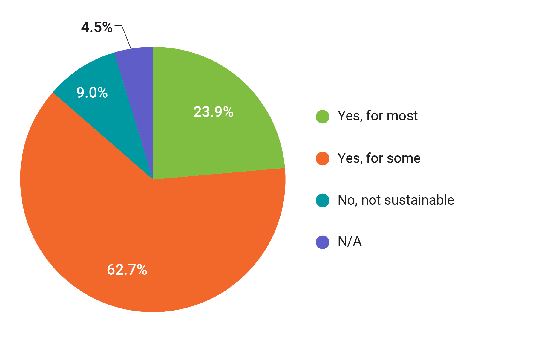 working from home sustainable chart