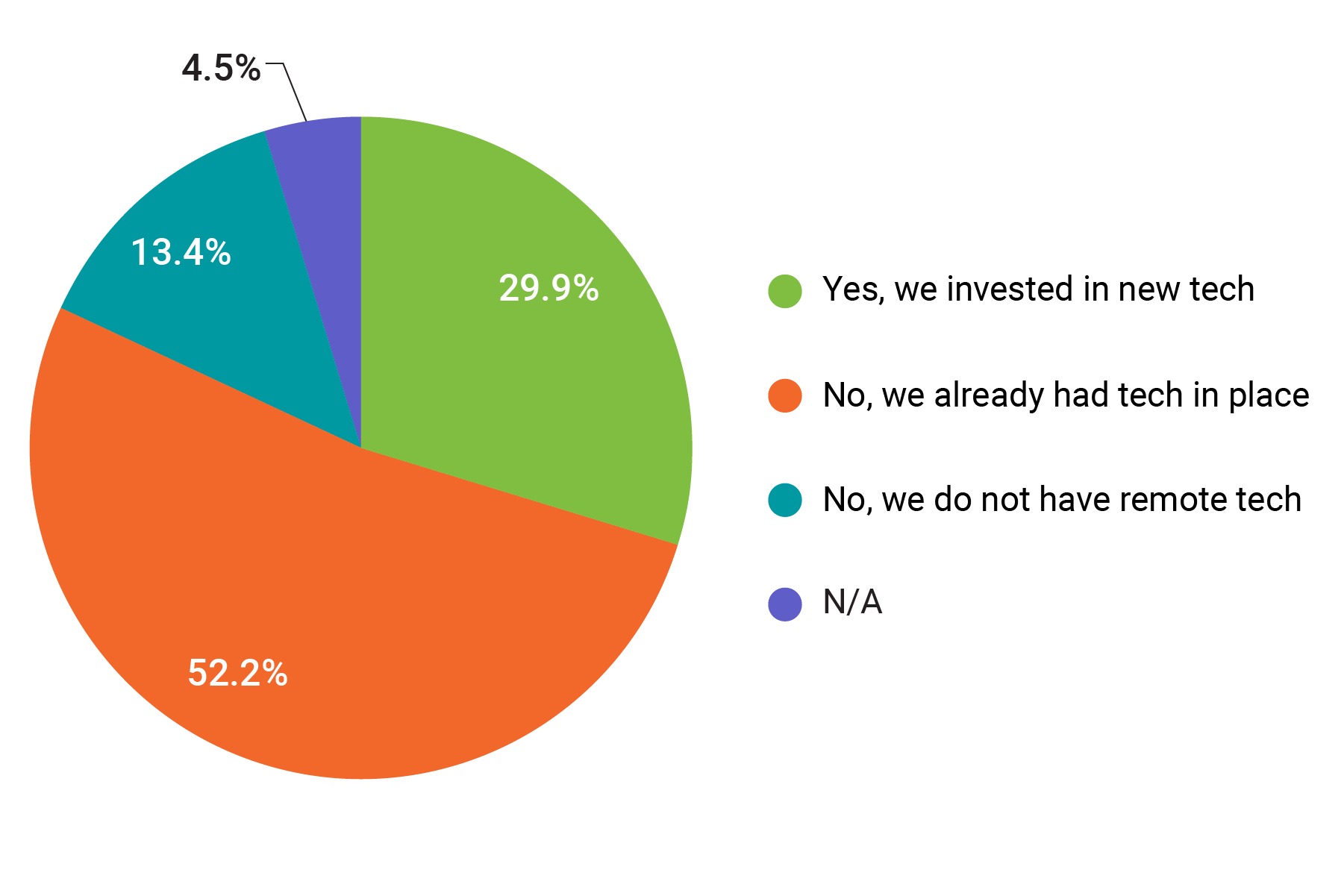 invest in new technology covid19 pie chart