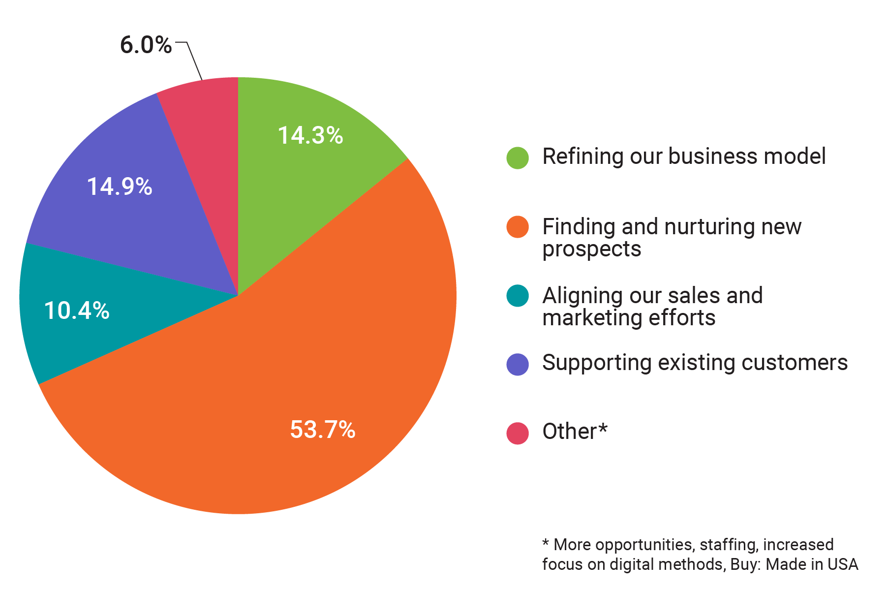 sales and marketing help with