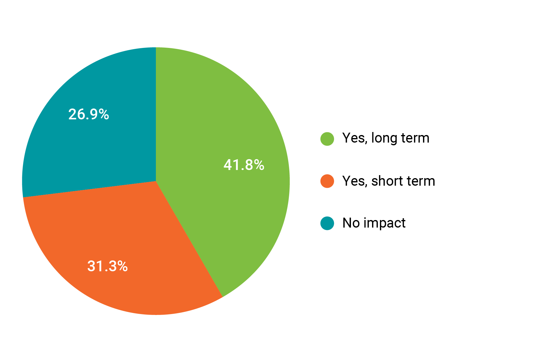 digital transformation survey chart