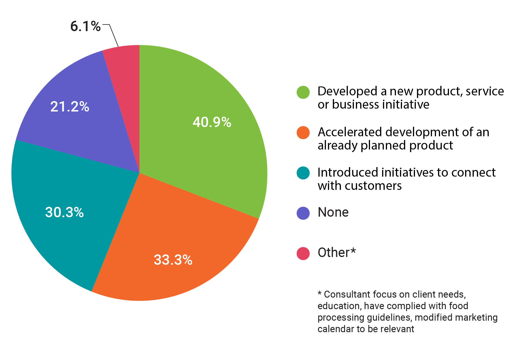 organizational response to covid19 chart