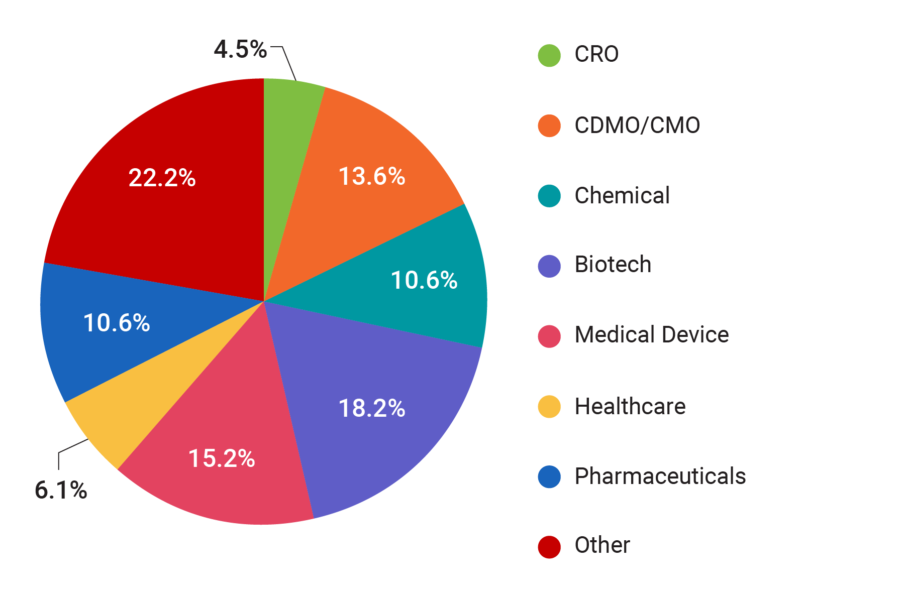 what best describes your company chart