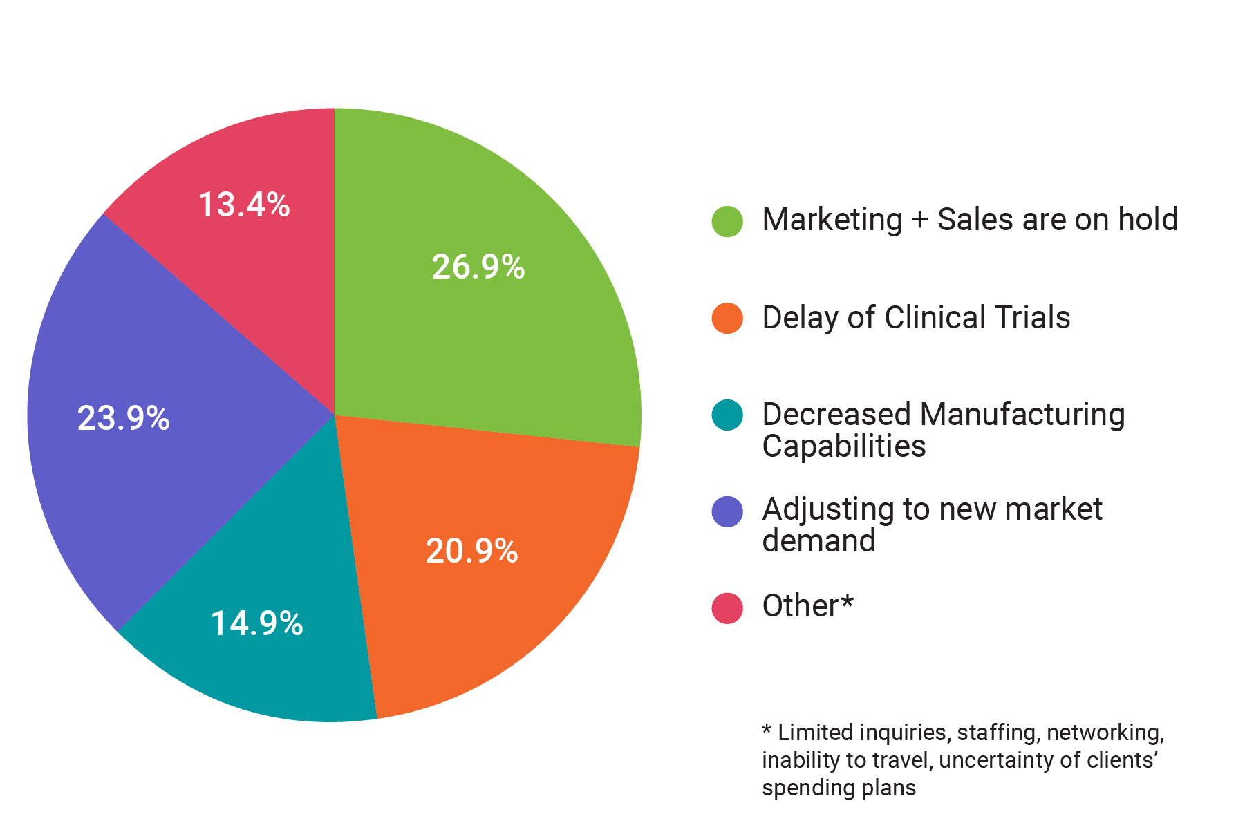 difficult marketing challenges chart