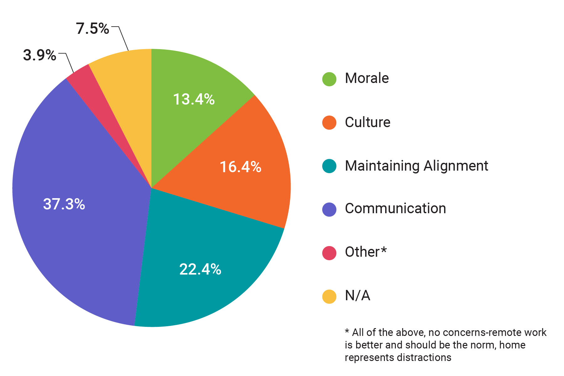 most important remote workforce chart