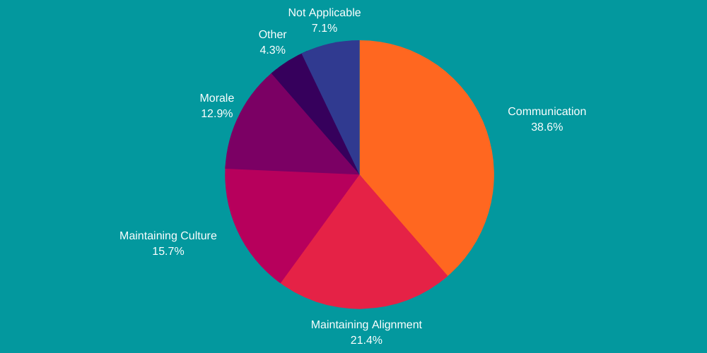 remote workforce survey answers