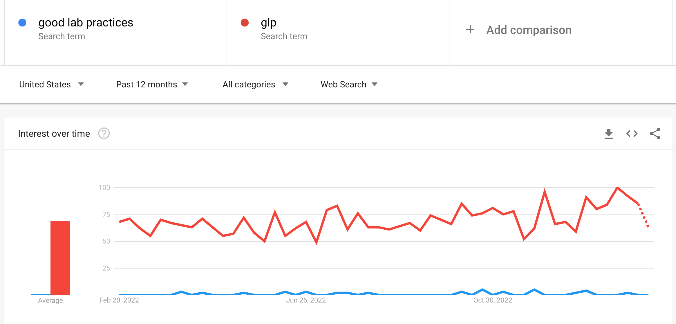 google trends screenshot of glp trends